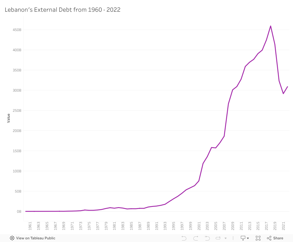 Lebanon's External Debt Dashboard 