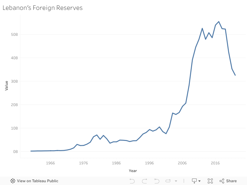 Lebanon’s Foreign Reserves 