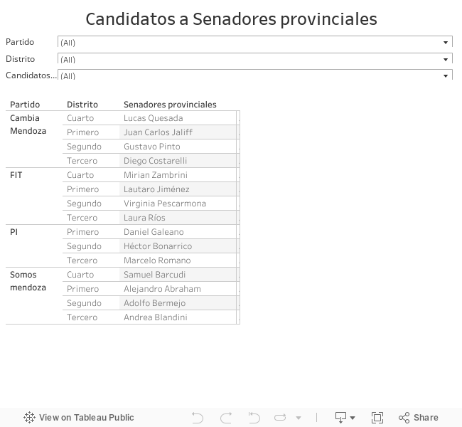 Candidatos a Senadores provinciales 