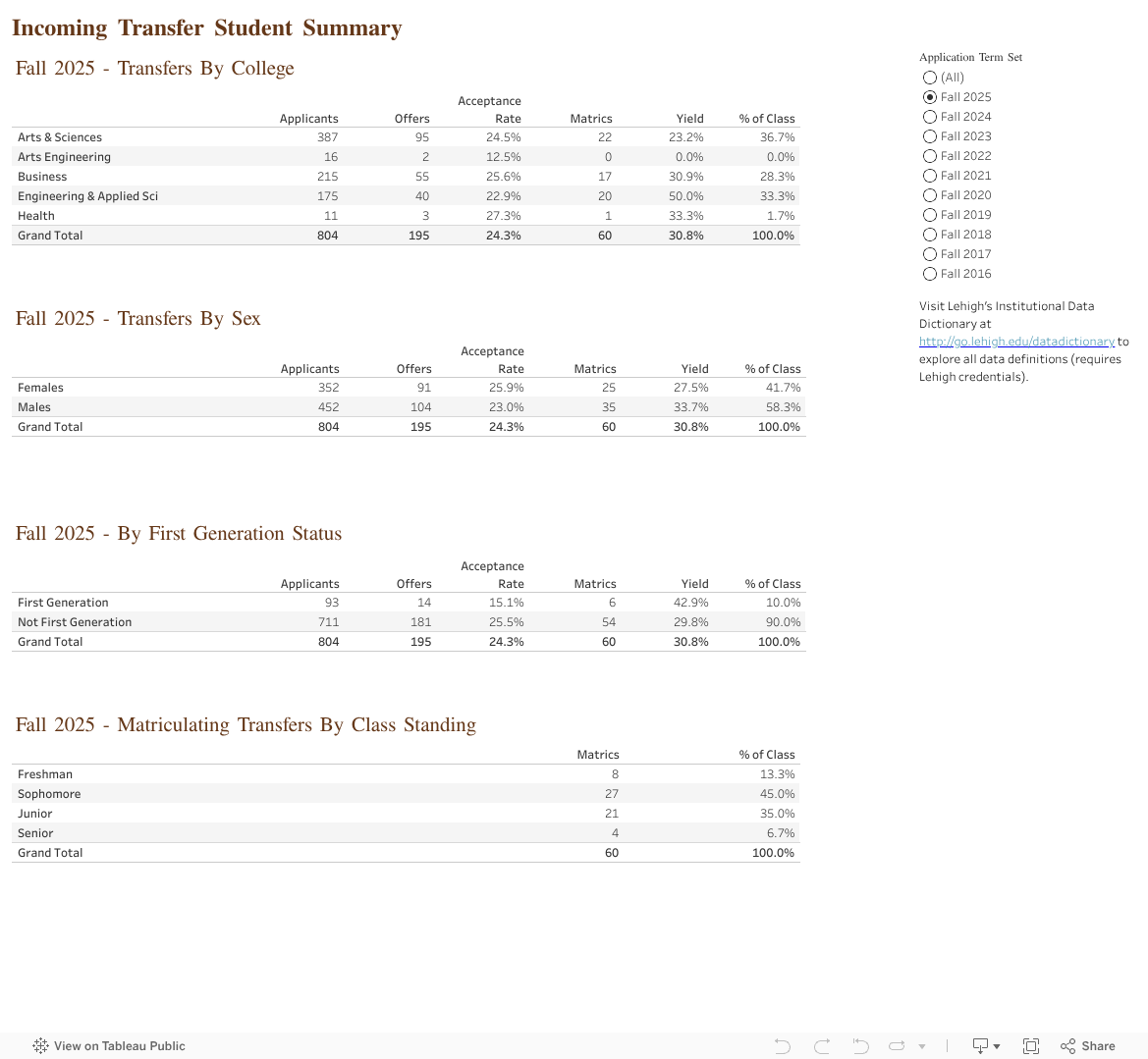 Incoming Transfer Student Summary 