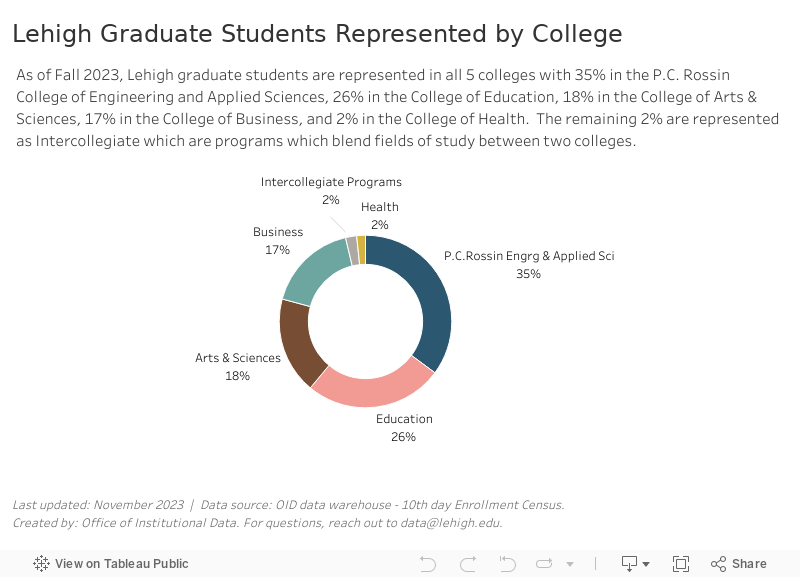 Distribution by College of Graduate Students