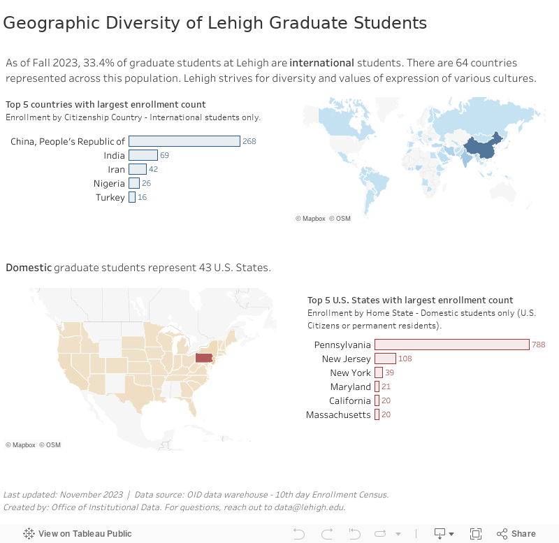 Geographic Diversity