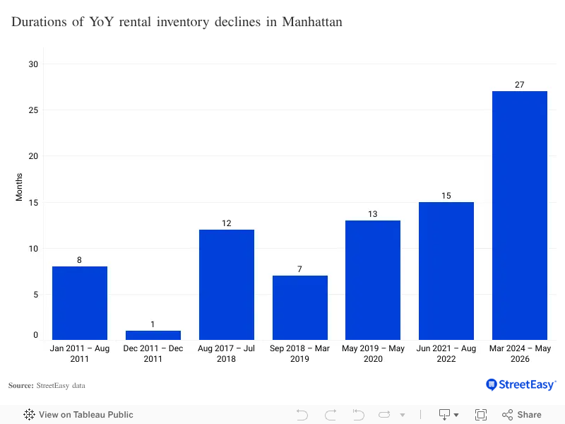 One Year After the FARE Act: NYC's Housing Shortage Still Drives Rent Growth
