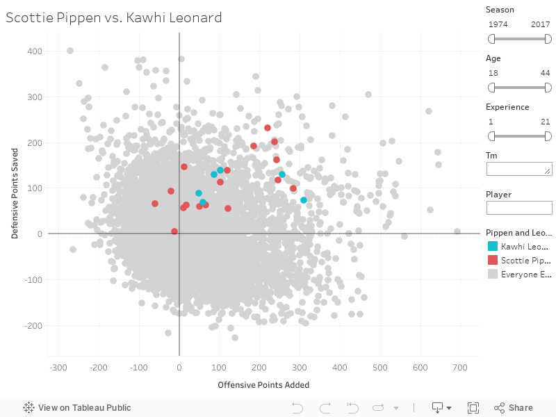 Scottie Pippen vs. Kawhi Leonard 