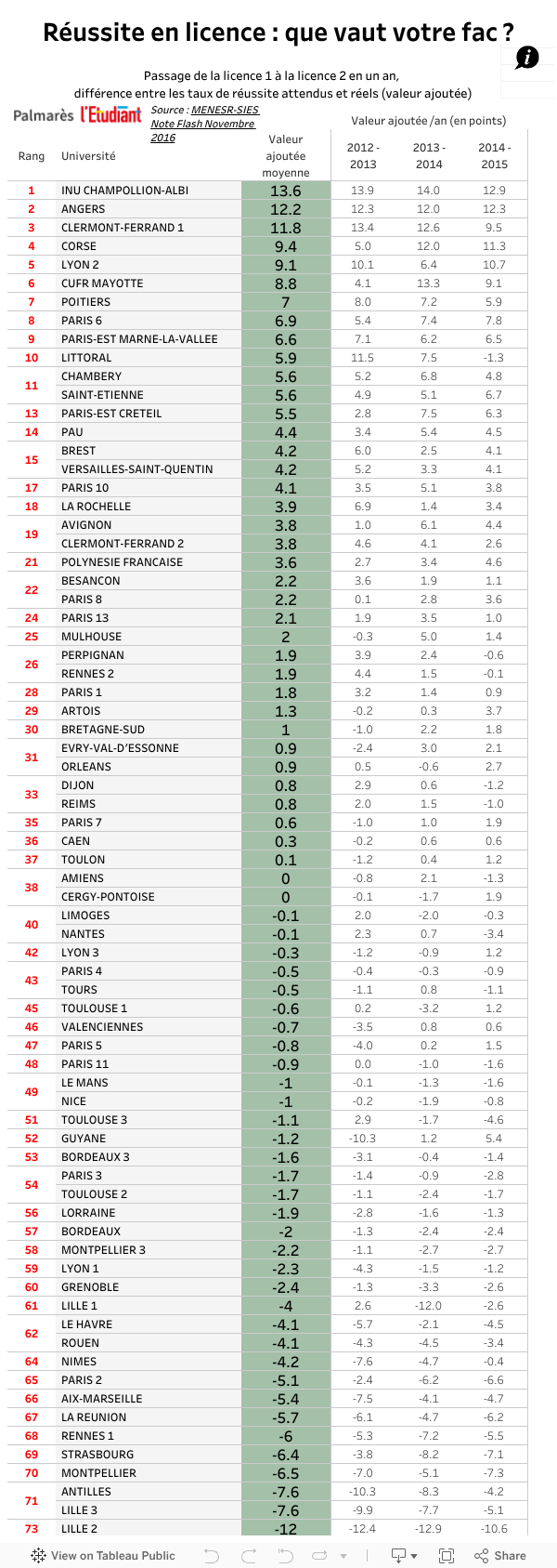 RÃ©ussite en licence : que vaut votre fac ? 