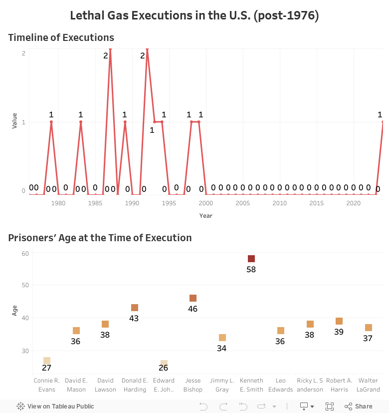 Lethal Gas Executions in the U.S. (post-1976) 