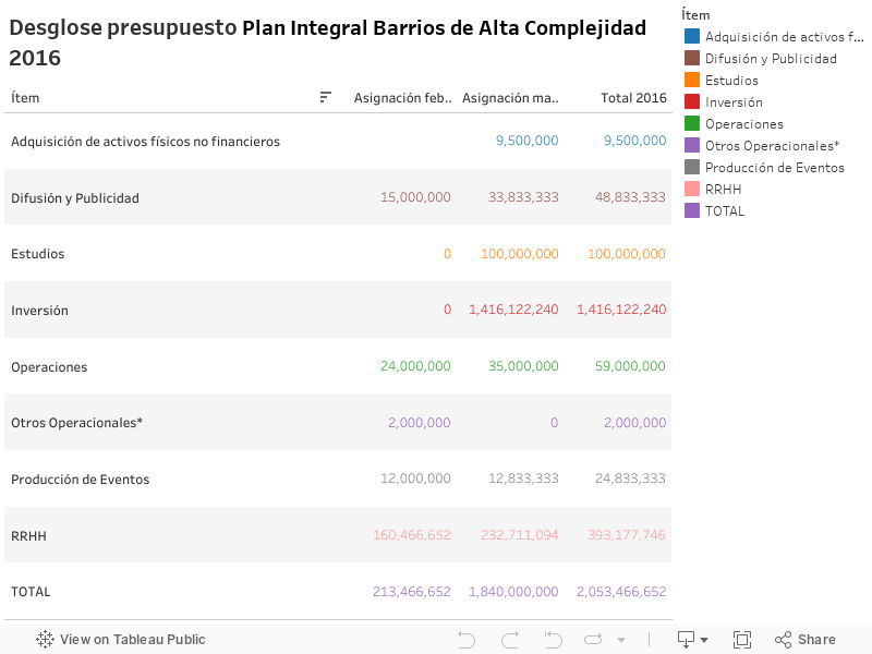 Desglose presupuesto Plan Integral Barrios de Alta Complejidad 2016 