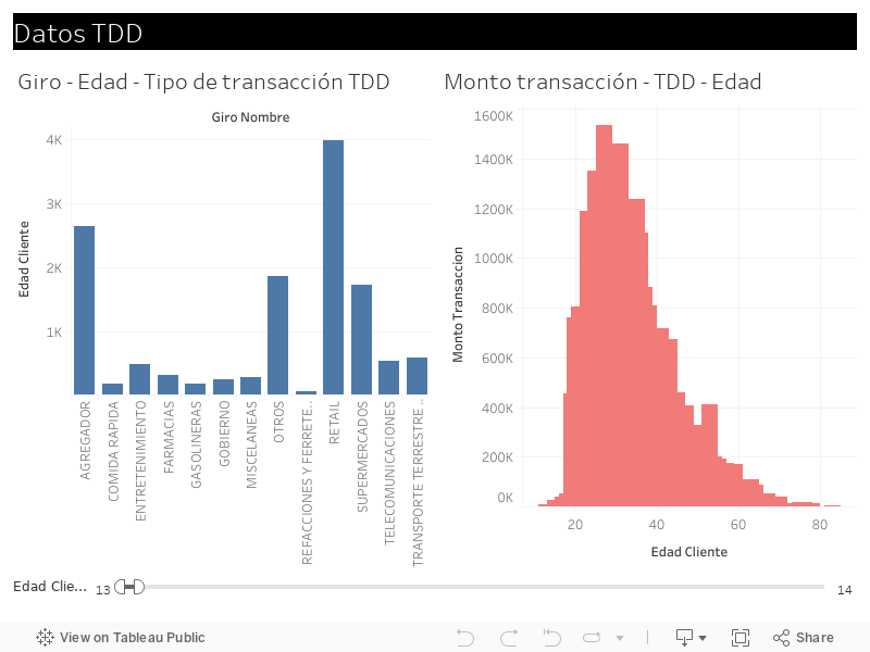 Datos TDD 