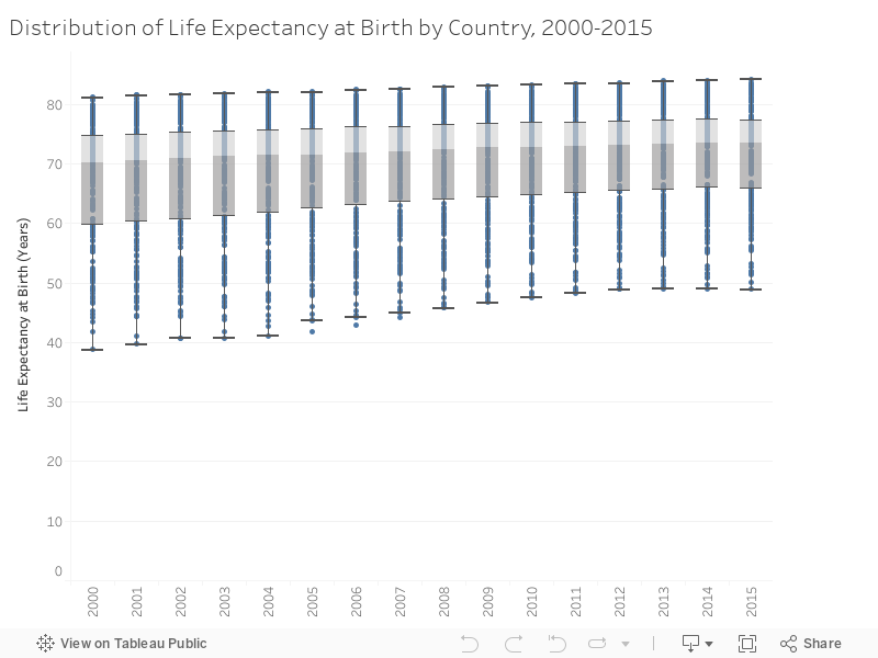 Distribution of Life Expectancy at Birth by Country, 2000-2015 