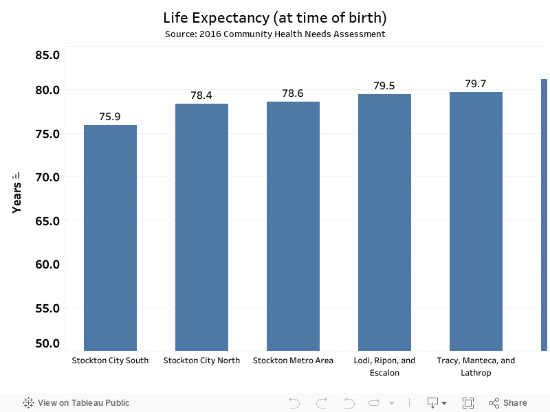 San Joaquin County Life Expectancy (at time of birth)Source: 2016 CHNA 