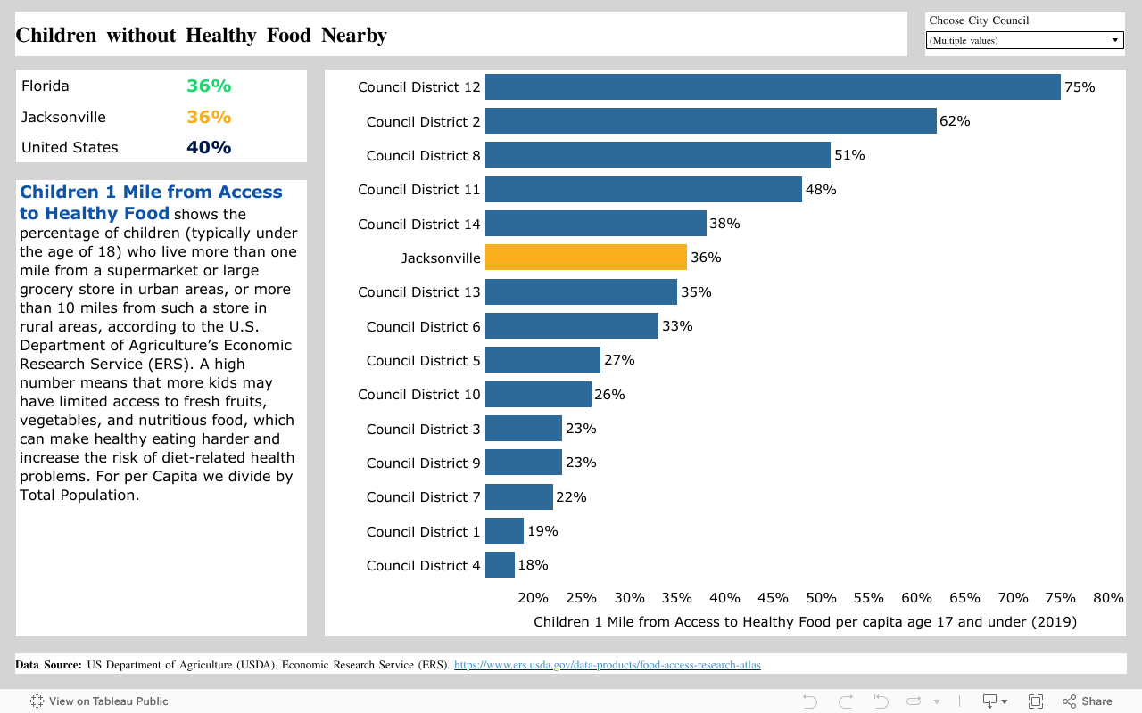 Children without Healthy Food Nearby 