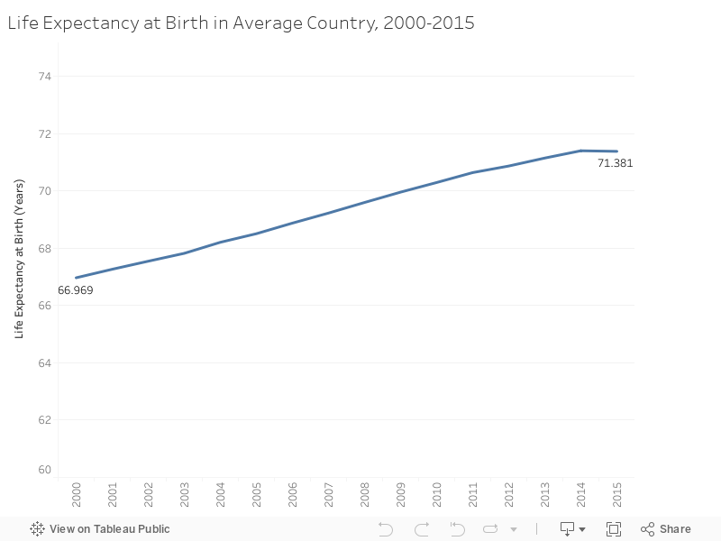 Life Expectancy at Birth in Average Country, 2000-2015 