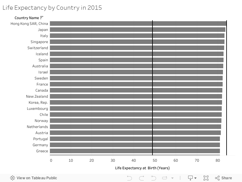 Life Expectancy by Country in 2015 