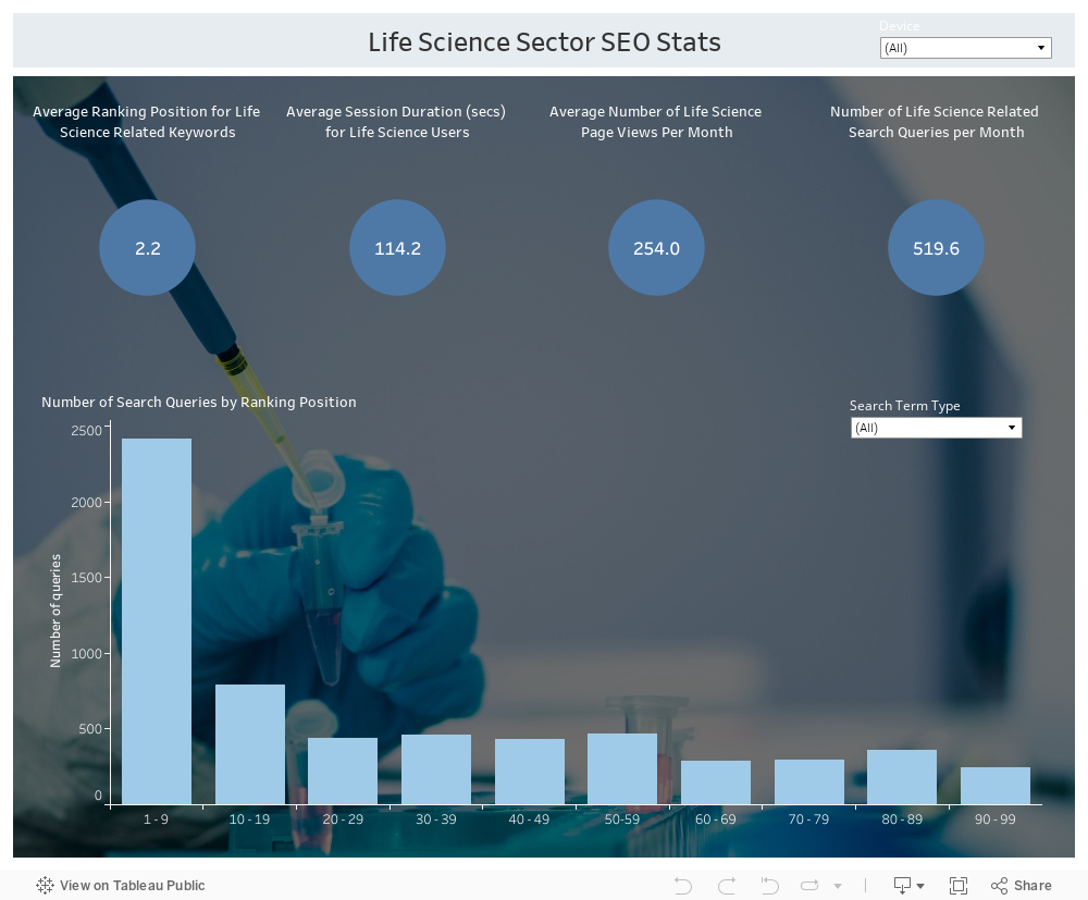 Life Science Sector SEO Stats 