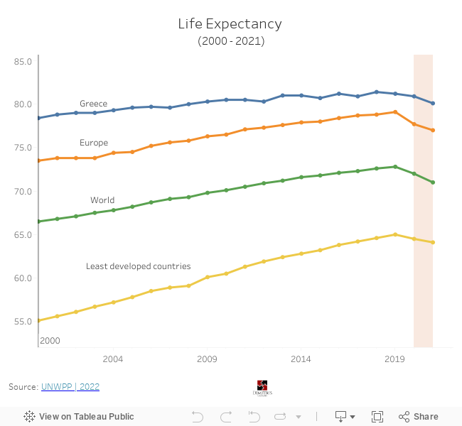 life expectancy (2000-2021) 