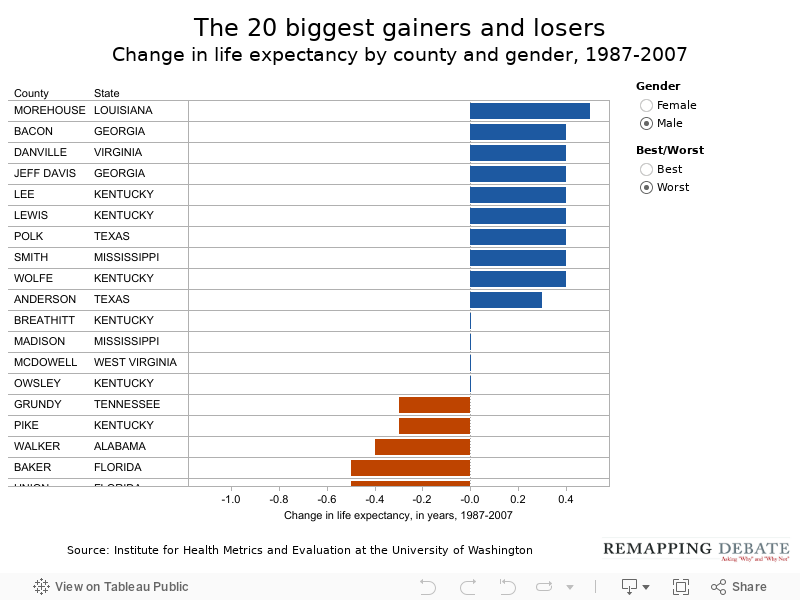 The 20 biggest gainers and losersChange in life expectancy by county and gender, 1987-2007 