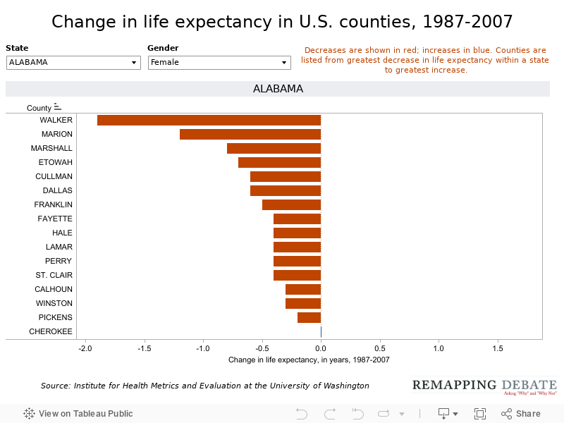 Change in life expectancy in U.S. counties, 1987-2007 