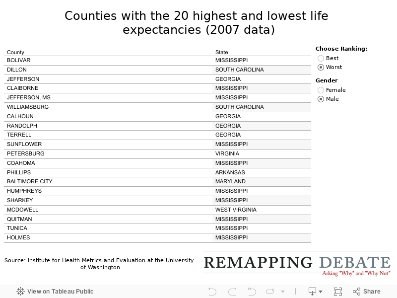 Counties with the 20 highest and lowest life expectancies (2007 data) 