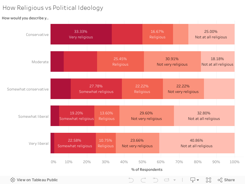 How Religious vs Political Ideology 