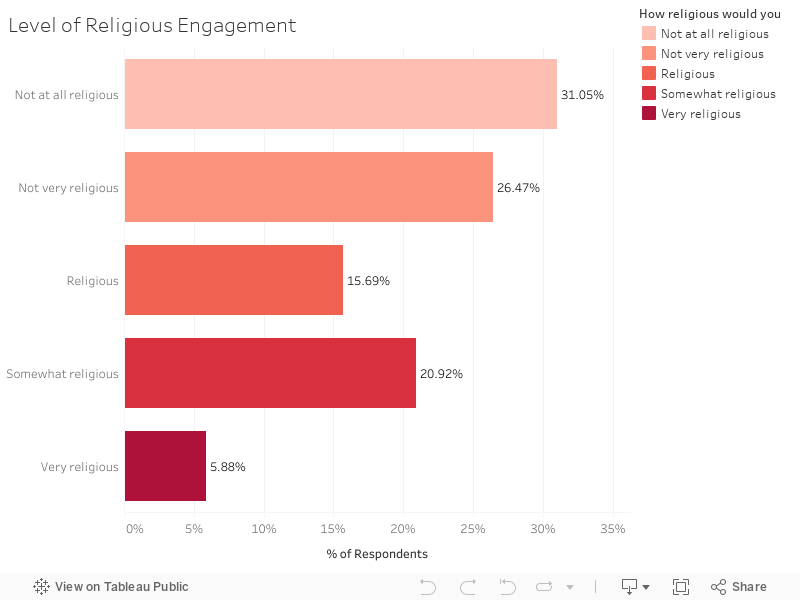 Level of Religious Engagement 