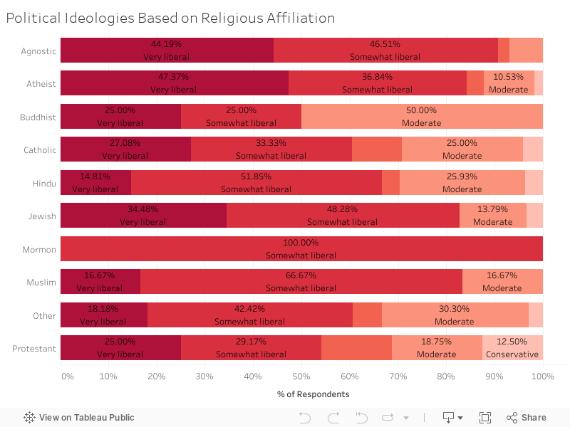 Political Ideologies Based on Religious Affiliation 