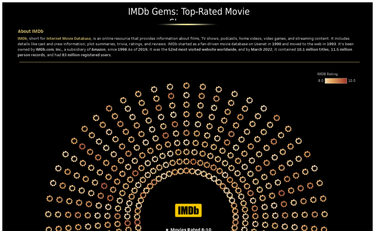 Tableau Public Data + Movies Viz Gallery