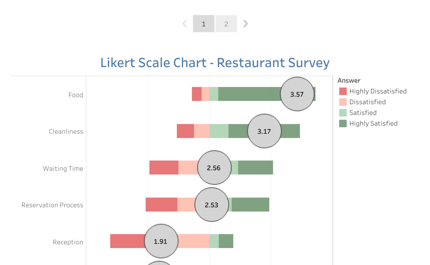 Likert Scale Chart Restaurant Survey Khushmita Sandhu Tableau Public