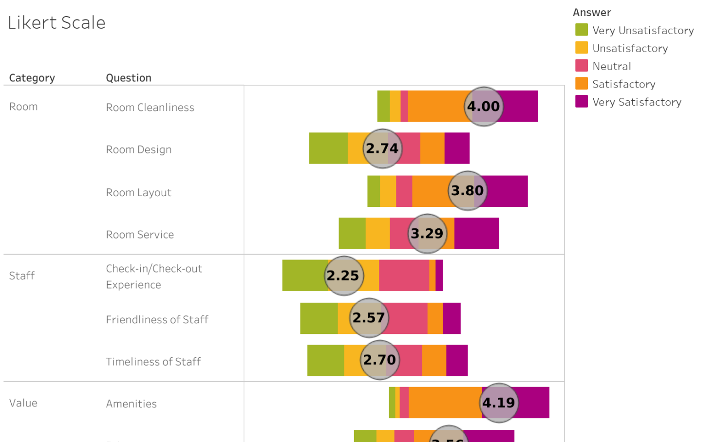 Likert Scale Chart | Tableau Public