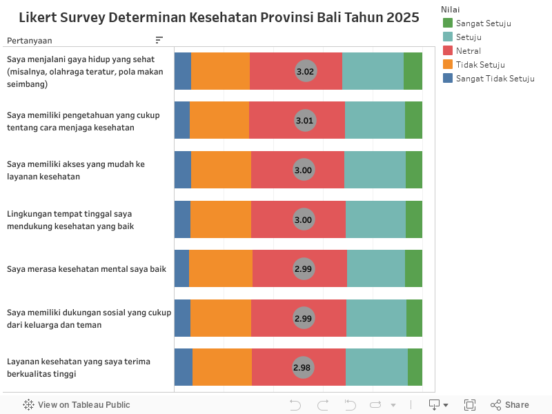 Likert Survey Determinan Kesehatan Provinsi Bali Tahun 2025 