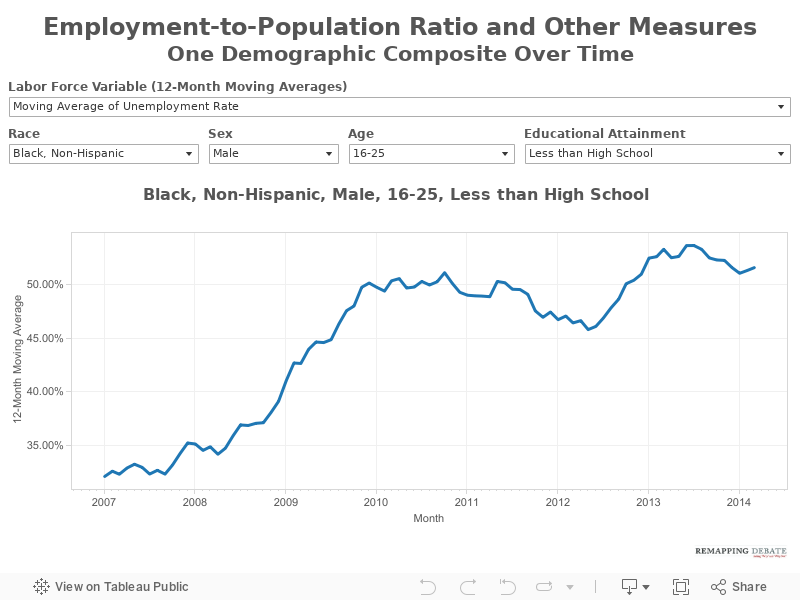 Employment-to-Population Ratio and Other MeasuresOne Demographic Composite Over Time 