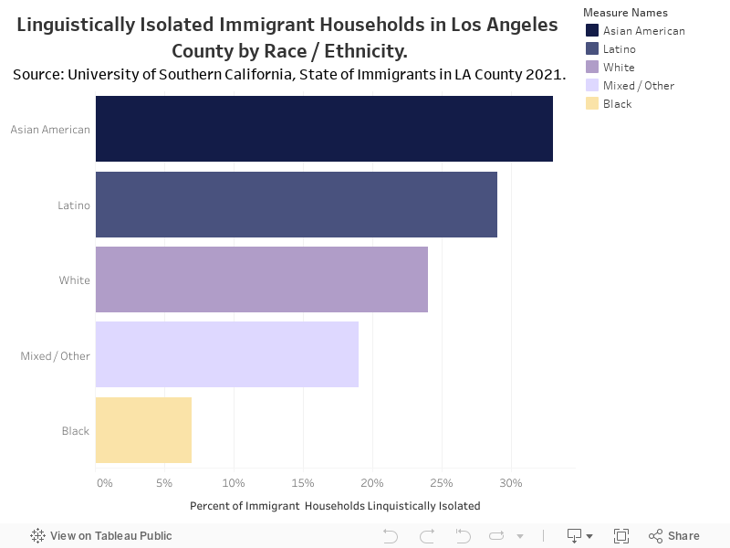< Linguistically Isolated Immigrant Households in Los Angeles County by Race / Ethnicity.Source: University of Southern California, State of Immigrants in LA County 2021. 