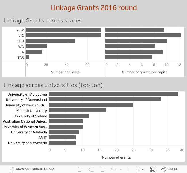 Linkage Grants 2016 round 