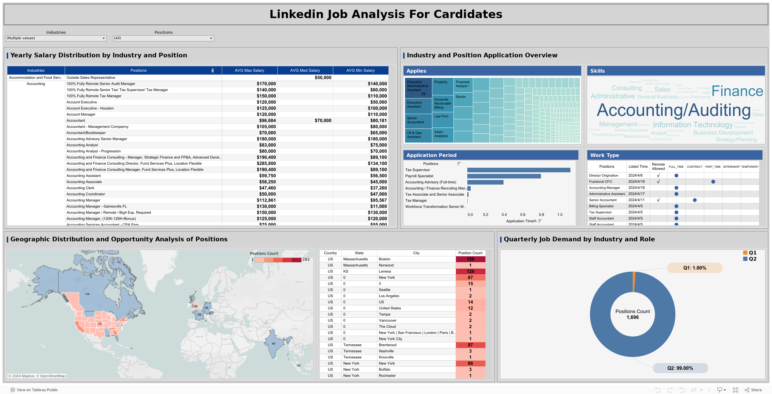 Linkedin Job Analysis For Cardidates 