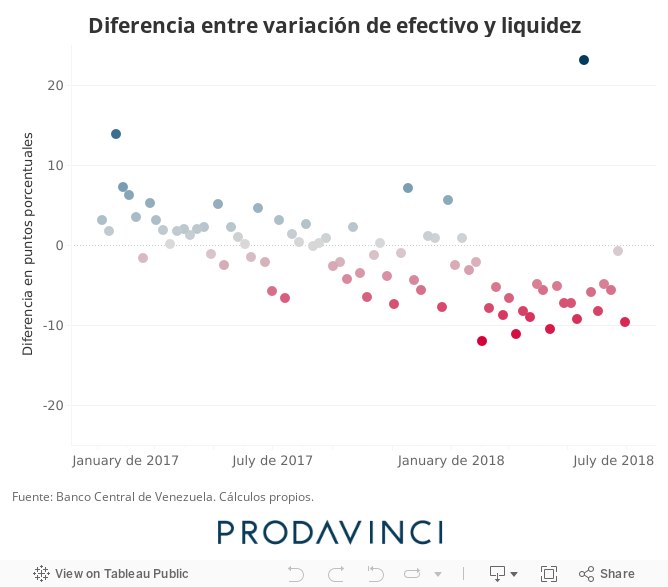 Diferencia entre variación de efectivo y liquidez 