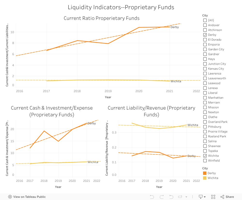 Liquidity Indicators--Proprietary Funds 