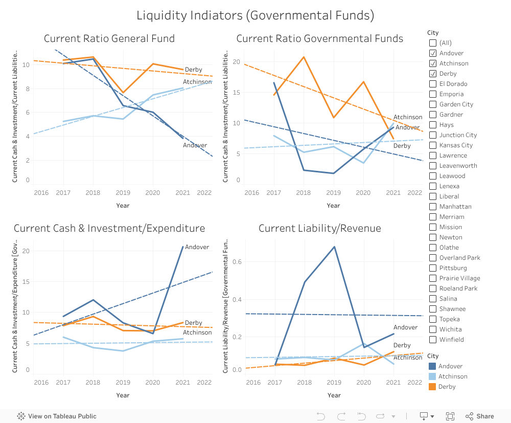 Liquidity Indiators (Governmental Funds) 