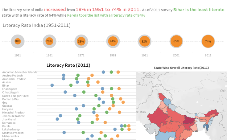 27 Data Visualizations To Gain Insight Into Global Literacy 