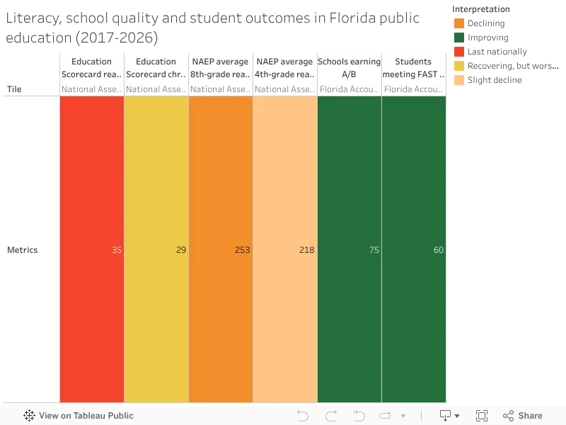 Literacy, school quality and student outcomes in Florida public education (2017-2026)