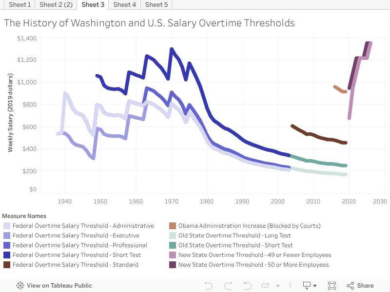 Washington to Raise the Overtime Salary Threshold Economic