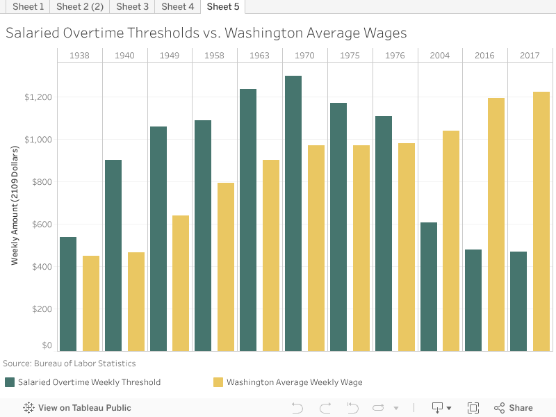 Washington to Raise the Overtime Salary Threshold Economic