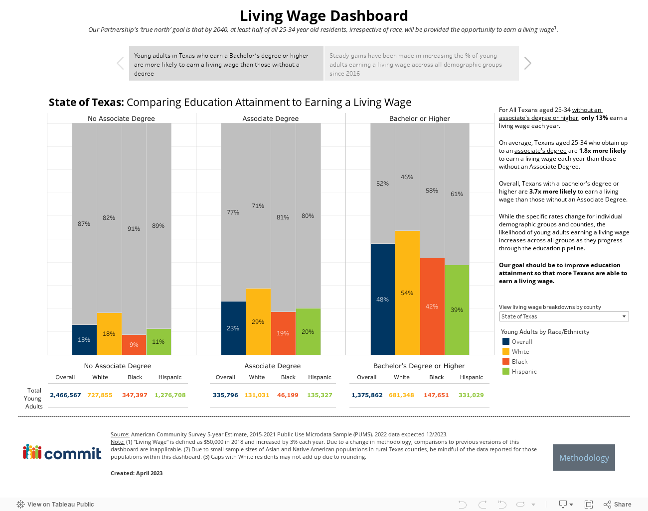Living Wage DashboardOur Partnership's ‘true north’ goal is that by 2040, at least half of all 25-34 year old residents, irrespective of race, will be provided the opportunity to earn a living wage¹.  