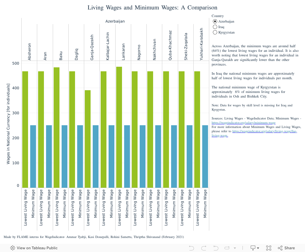 Living Wages and Minimum Wages: A Comparison 