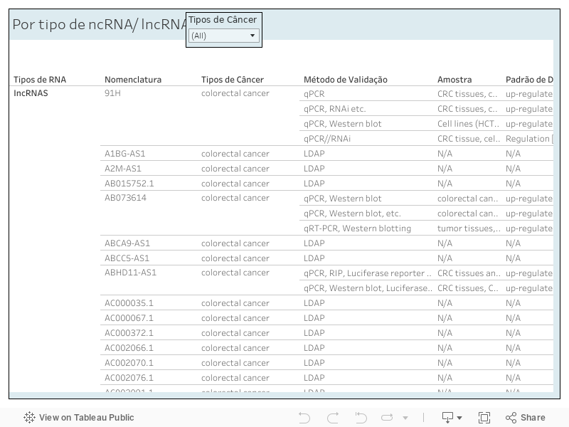 Painel LncRNA 