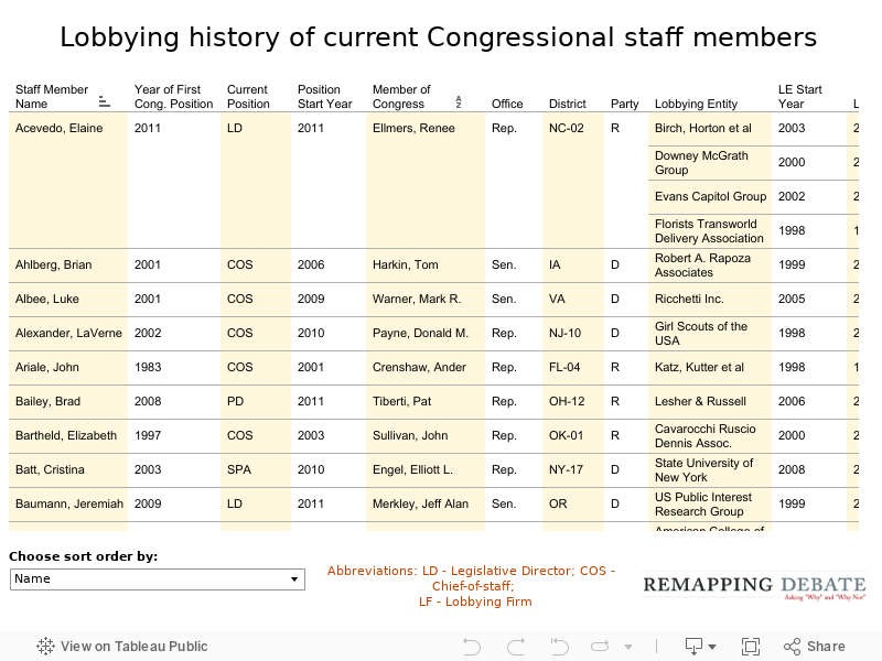 Lobbying history of current Congressional staff members 