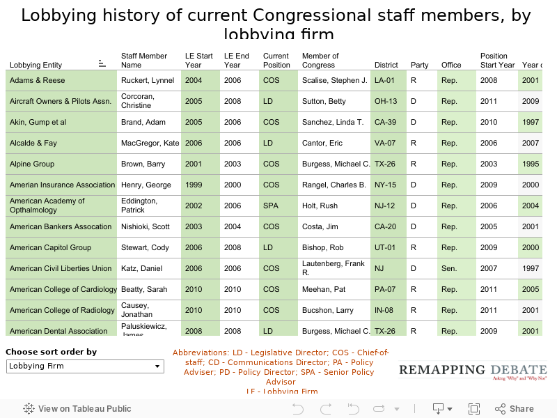 Lobbying history of current Congressional staff members, by lobbying firm 