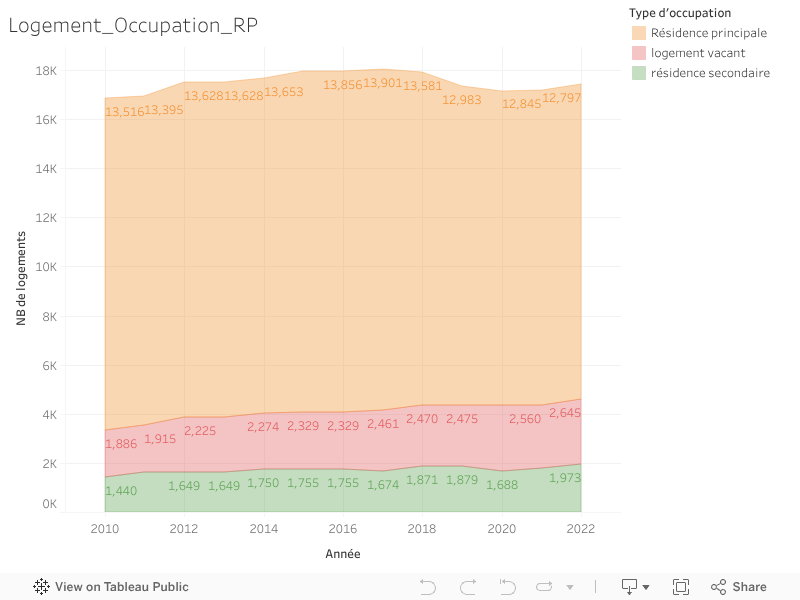 Logement_Occupation_RP 
