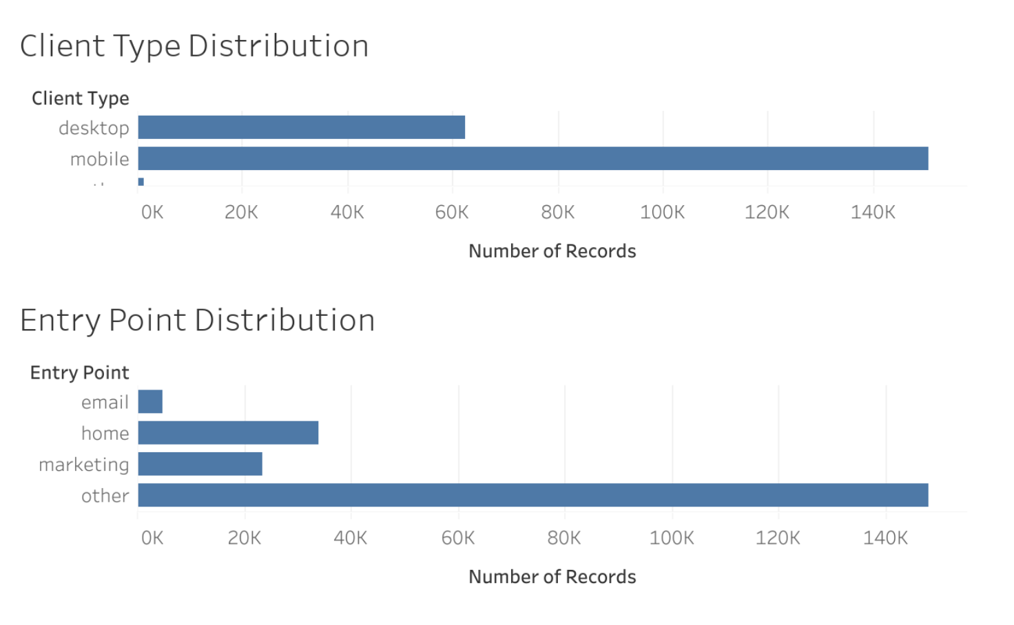 Login Distribution - Allen Han | Tableau Public