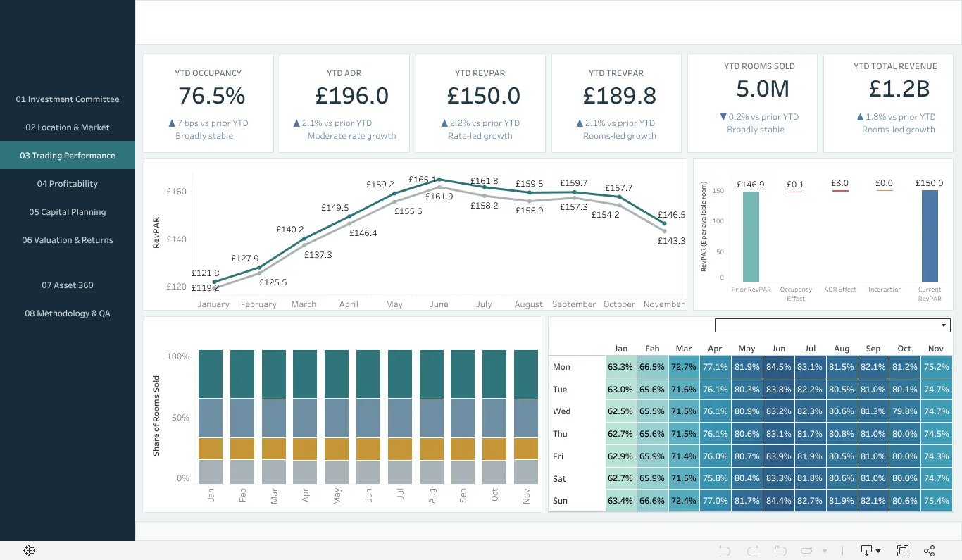 DB03 Trading Performance & Demand