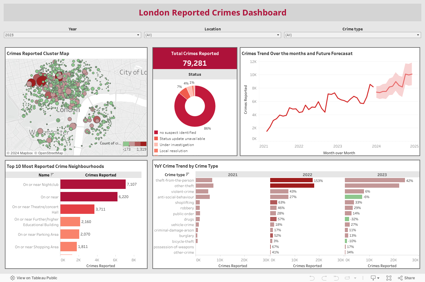 London Reported Crimes Dashboard 