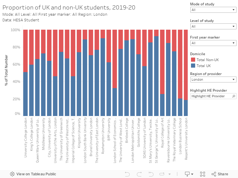 Proportion of UK and non-UK students, 2019-20Mode: All Level: All First year marker: All Region: LondonData: HESA Student 